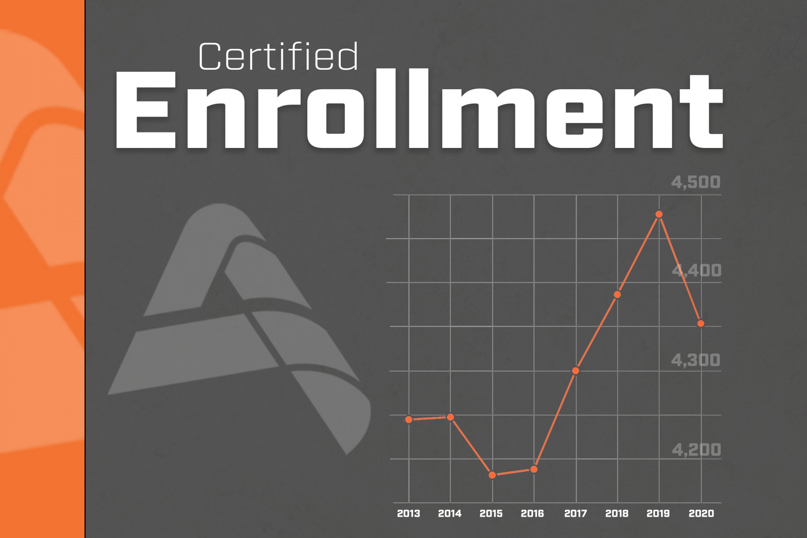 Certified Enrollment in Ames 2020