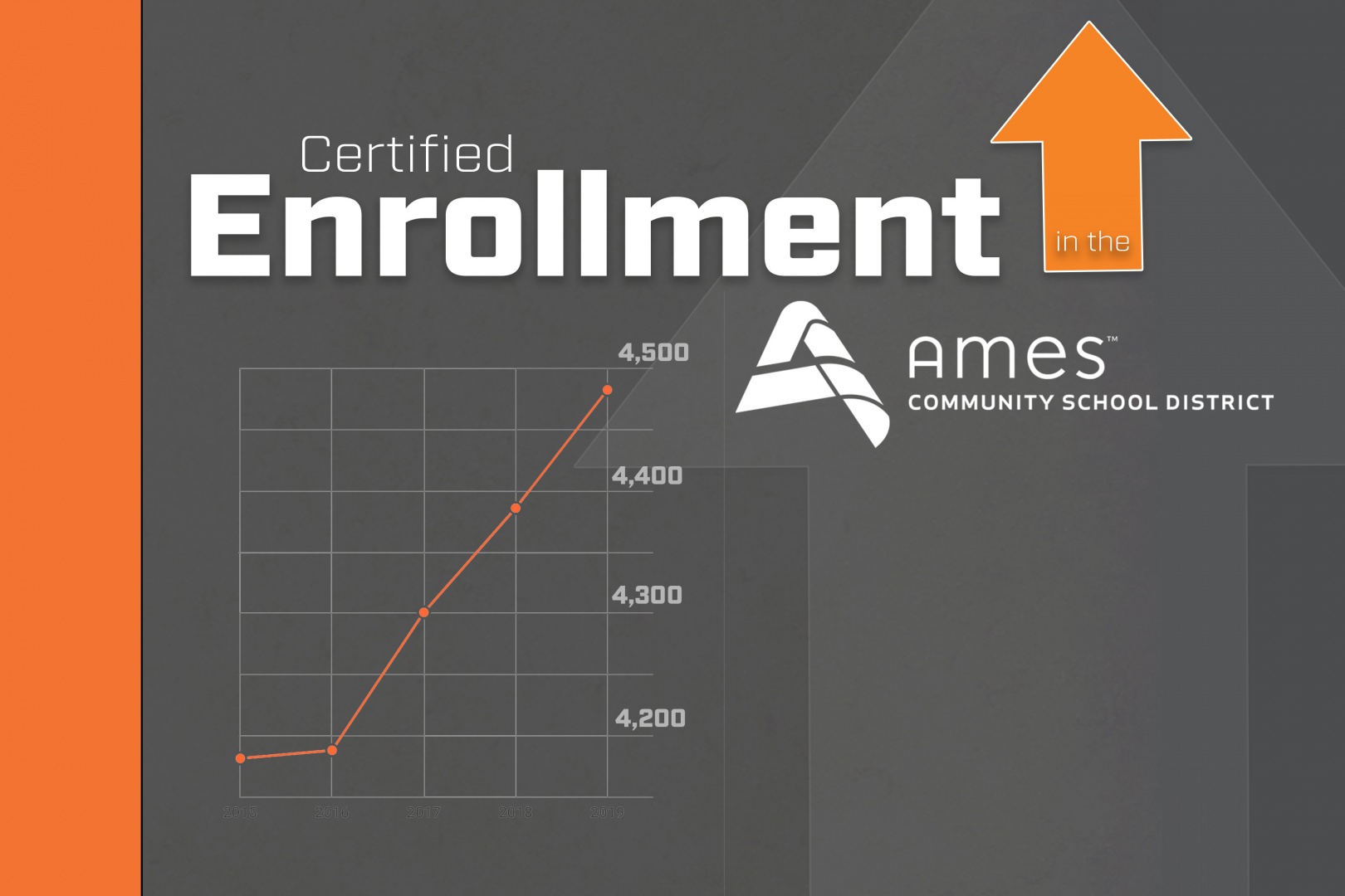 Enrollment Up in Ames Graphic