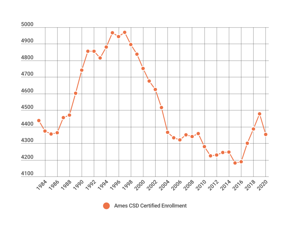 Certified Enrollment graph since the 1980s